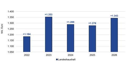 Diagramm: Erwartete Mehreinnahmen des Landes gegenüber der November-Steuerschätzung 2021