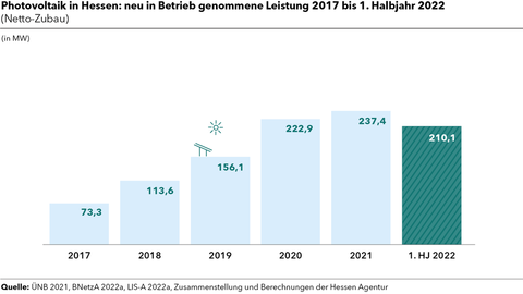 Grafik zu Photovoltaik in Hessen