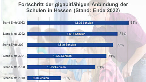 Grafik zum Ausbaufortschritt der Schulen in Hessen seit 2019