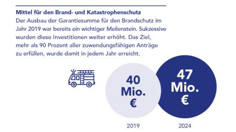 Grafik: Mittel für Brand- und Katastrophenschutz 2019 (40 Millionen Euro) und 2024 (47 Millionen Euro) im Vergleich.