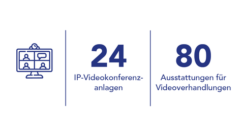 Grafik Digitale und moderne Justiz Grafik: Digitale Entwicklung in der Justiz, 24 neue IP-Videokonferenzanlagen und 80 Ausstattungen für Videoverhandlungen.