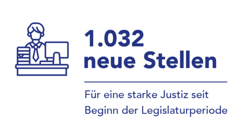 Grafik neue Stellen Grafik: "1.032 neue Stellen für eine starke Justiz seit Beginn der Legislaturperiode"