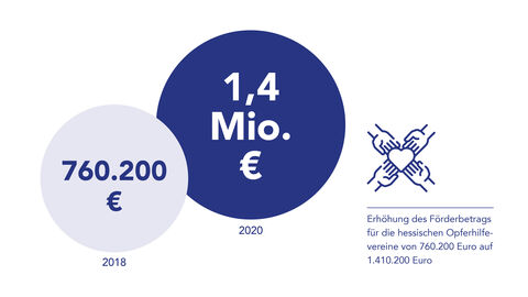 Grafik Förderbetrag Opferhilfe Grafik: Erhöhung des Förderbetrags für die hessischen Opferhilfevereine von 760.200 Euro im Jahr 2018 auf 1.410.200 Euro im Jahr 2020.