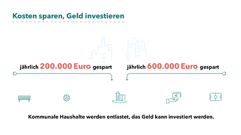 Kosten sparen, Geld investieren Grafik mit Text zur LED-Straßenbeleuchtung
