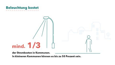 Beleuchtung kostet min. 1/3 der Stromkosten in Kommunen. Grafik mit Text zur LED-Straßenbeleuchtung