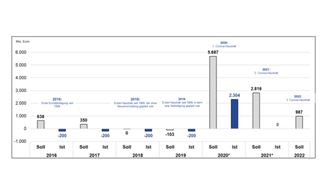 Entwicklung der Nettokreditaufnahme Tabelle zur Entwicklung der Nettokreditaufnahme