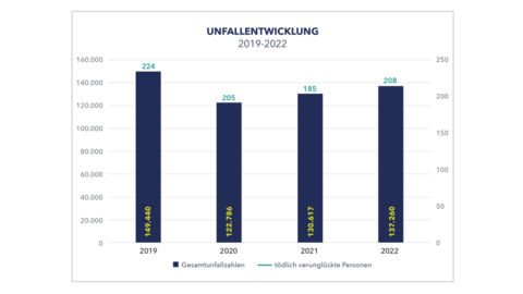 Balkendiagramm zur Unfallentwicklung 2019-2022 Balkendiagramm zur Unfallentwicklung 2019-2022