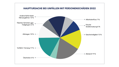 Tortendiagramm zu Hauptursache bei Unfällen mit Personenschäden 2022 Tortendiagramm zu Hauptursache bei Unfällen mit Personenschäden 2022