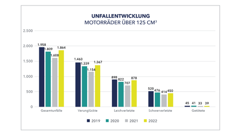 Unfallentwicklung Motorräder über 125 Kubikzentimeter Unfallentwicklung Motorräder über 125 Kubikzentimeter