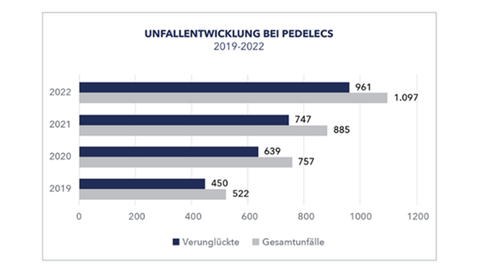 Unfallentwicklung bei Pedelecs 2019-2022 Unfallentwicklung bei Pedelecs 2019-2022