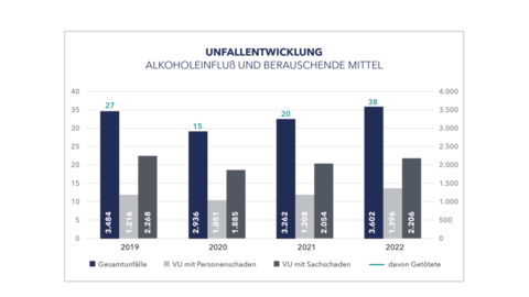 Balkendiagramm: Unfallentwicklung Alkoholeinfluss und berauschende Mittel Balkendiagramm: Unfallentwicklung Alkoholeinfluss und berauschende Mittel