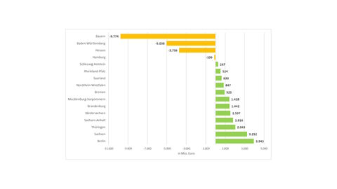 Diagramm mit allen 16 Bundesländern und deren Anteil bei der Einzahlung in den Finanzkraftausgleich 2024.
