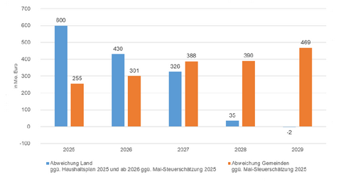 Diagramm zur Steuerschätzung für das Land Hessen und seine Kommunen für die Jahre 2025 bis 2029.